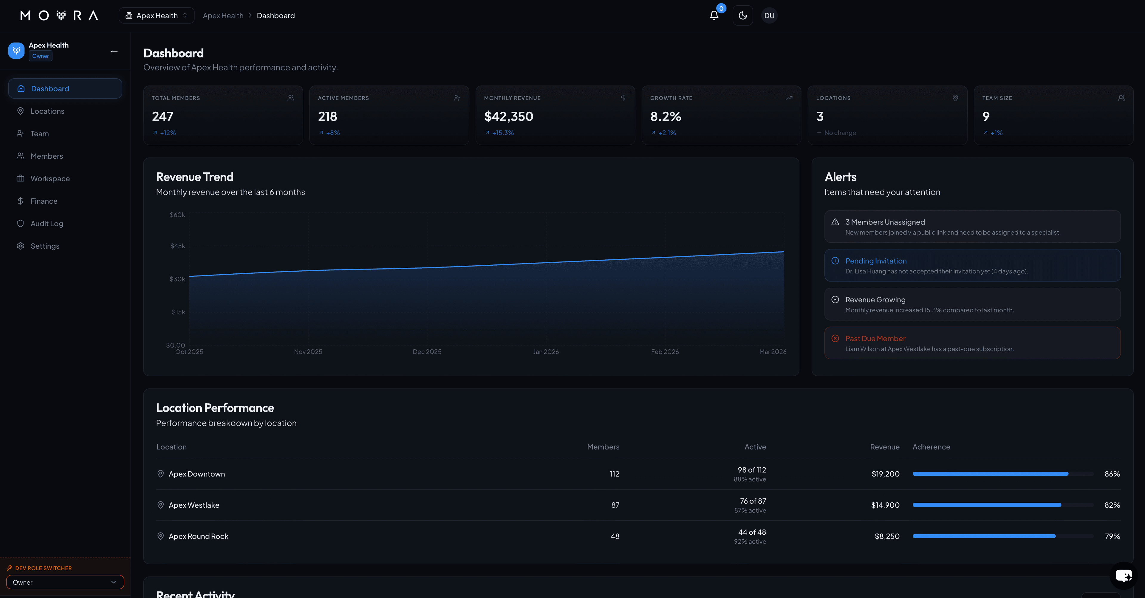 Movra clinical dashboard — revenue analytics, patient tracking, and KPIs